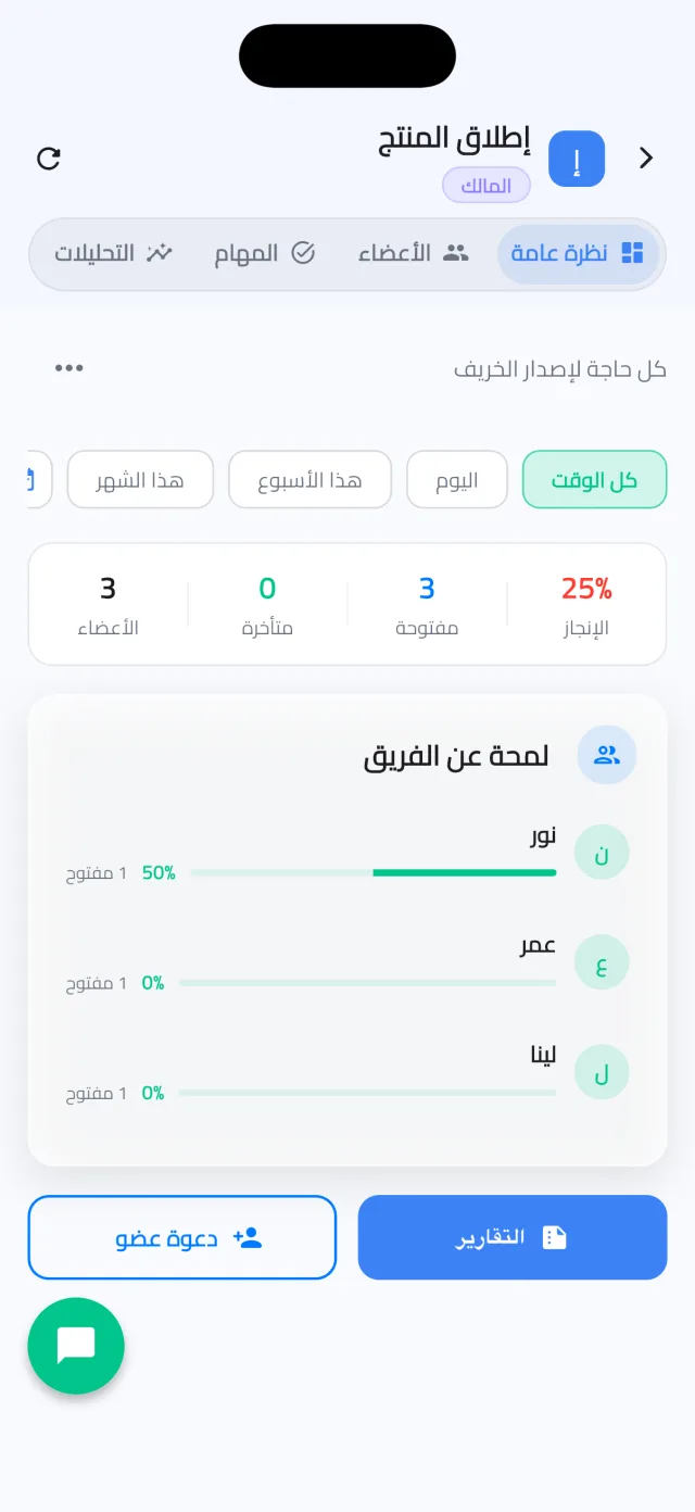 نظرة عامة على مساحة عمل: عدد المنجز والمفتوح والمتأخر، ولمحة عن ثلاثة أعضاء، وزرّا التقارير والدعوة.