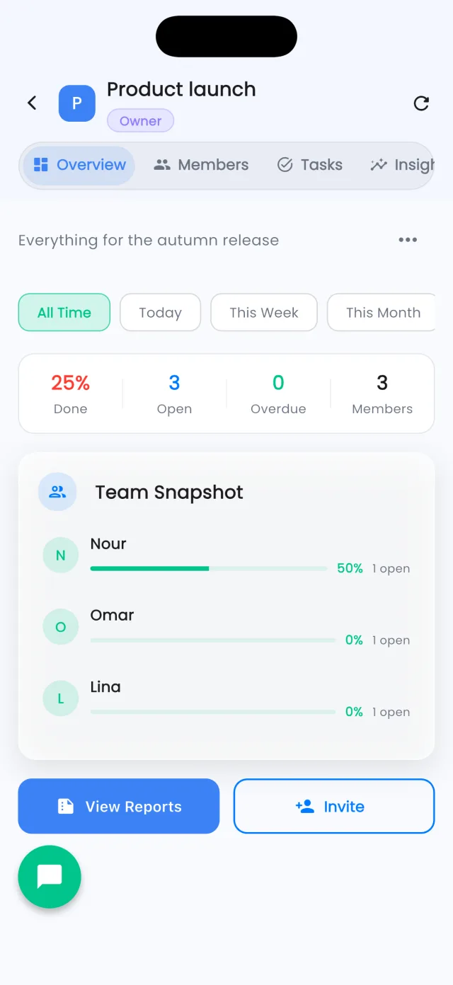 A workspace overview with done, open and overdue counts, a team snapshot of three members, and View Reports and Invite buttons.